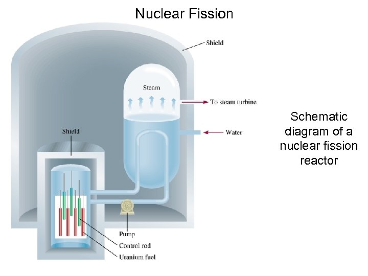 Nuclear Fission Schematic diagram of a nuclear fission reactor 