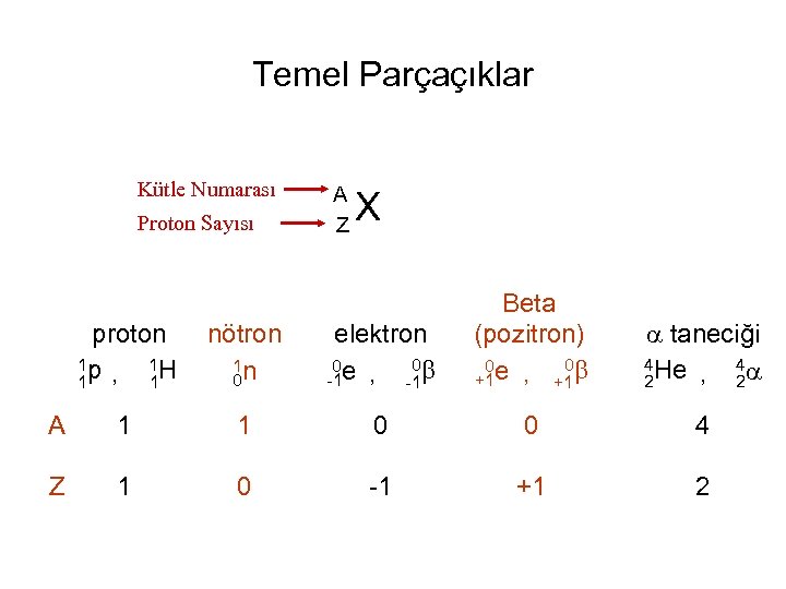 Temel Parçaçıklar Kütle Numarası Proton Sayısı A Z X proton 1 p , 1