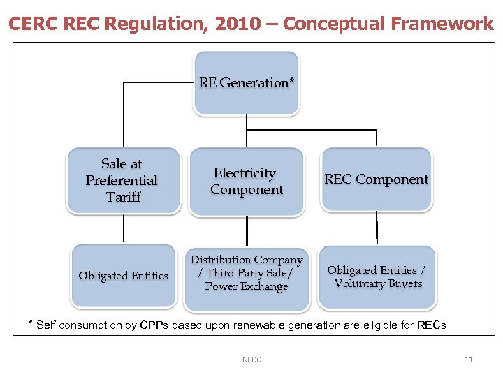 CERC REC Regulation, 2010 – Conceptual Framework RE Generation* Sale at Preferential Tariff Electricity