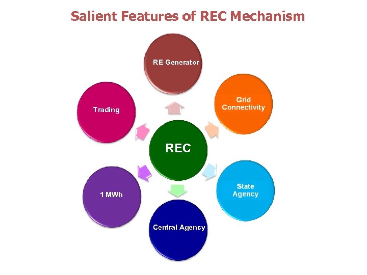 Salient Features of REC Mechanism RE Generator Trading REC 1 MWh Central Agency 