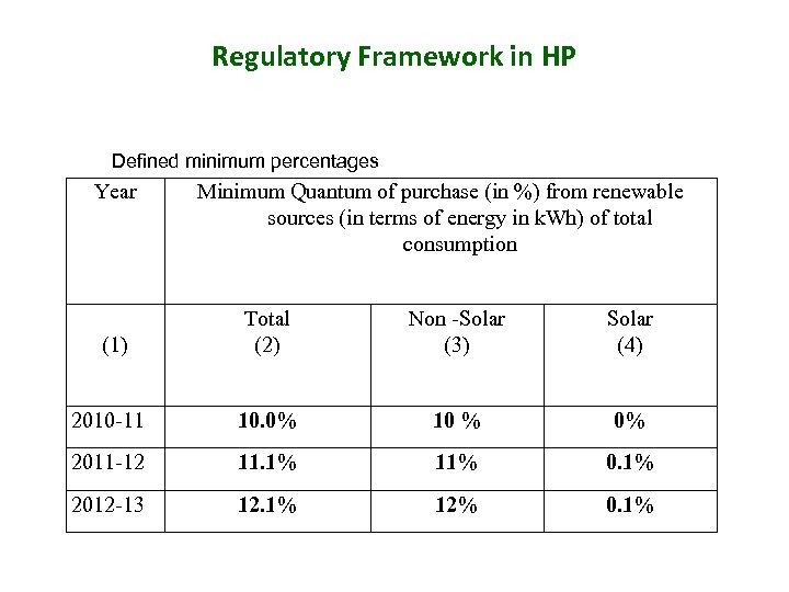 Regulatory Framework in HP Defined minimum percentages Year Minimum Quantum of purchase (in %)