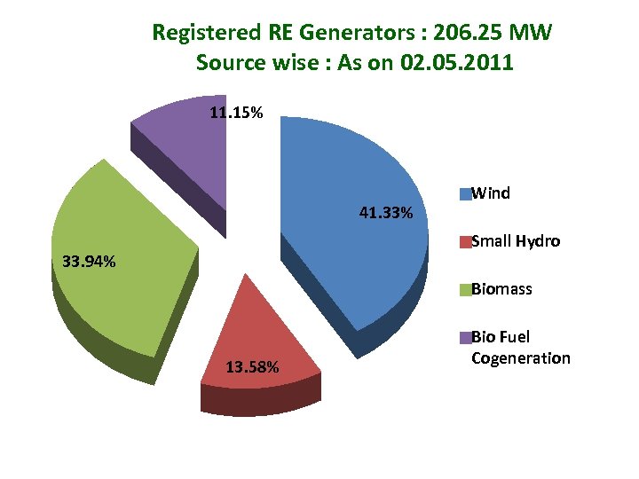 Registered RE Generators : 206. 25 MW Source wise : As on 02. 05.