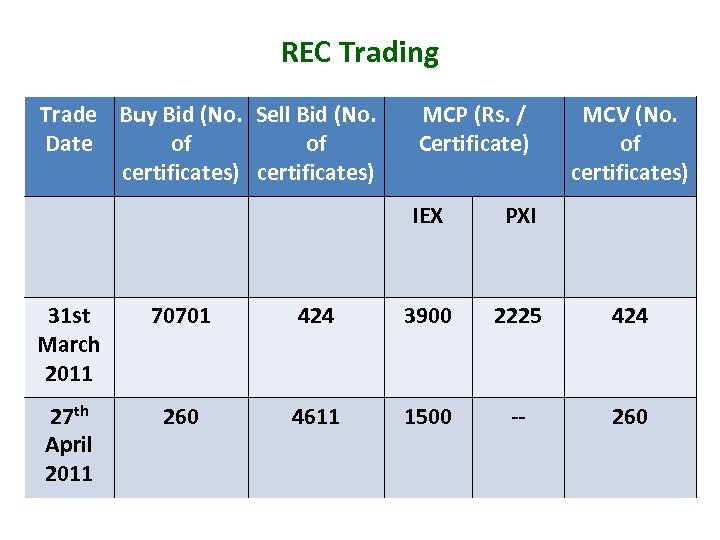REC Trading Trade Buy Bid (No. Sell Bid (No. Date of of certificates) MCP