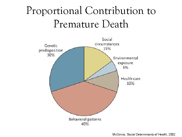 Proportional Contribution to Premature Death Mc. Ginnis, Social Determinants of Health, 2002 