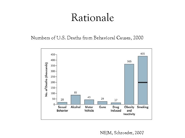 Rationale Numbers of U. S. Deaths from Behavioral Causes, 2000 NEJM, Schroeder, 2007 