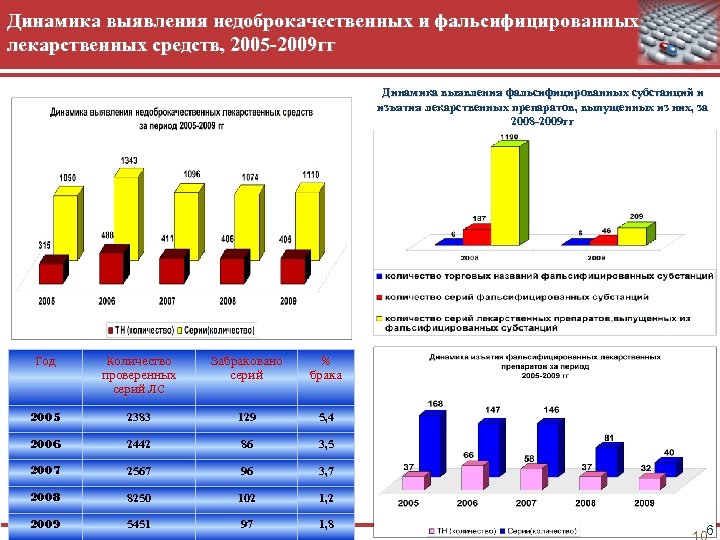 Динамика выявления недоброкачественных и фальсифицированных лекарственных средств, 2005 -2009 гг Динамика выявления фальсифицированных субстанций