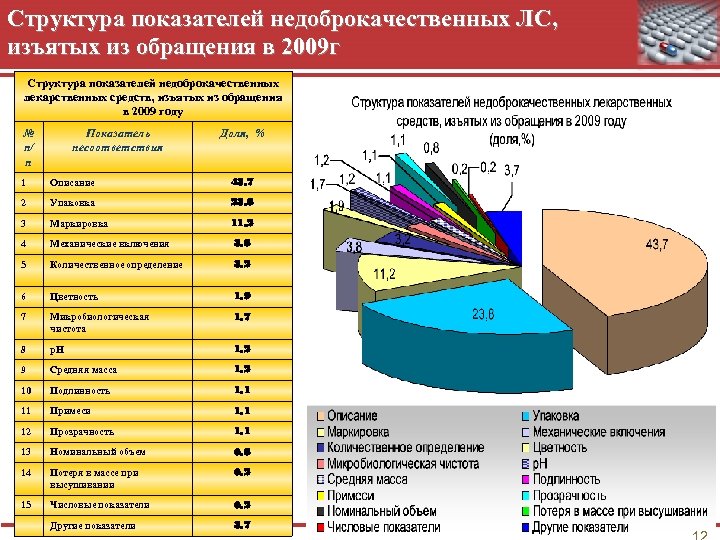 Структура показателей недоброкачественных ЛС, изъятых из обращения в 2009 г Структура показателей недоброкачественных лекарственных