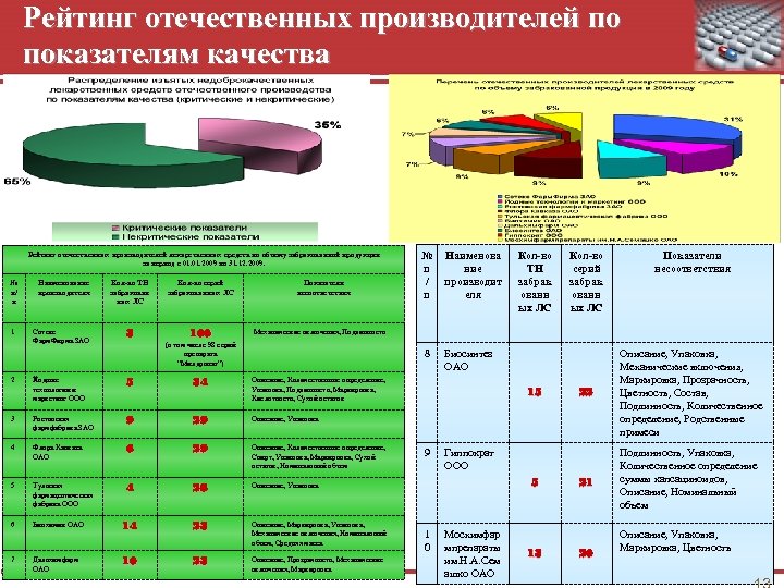 Рейтинг отечественных производителей по показателям качества № п/ п 1 Наименование производителя Сотекс Фарм.
