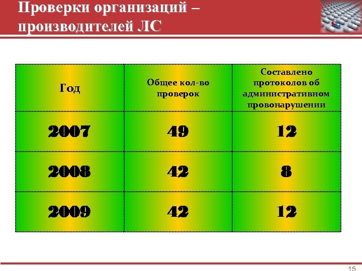 Проверки организаций – производителей ЛС Год Общее кол-во проверок Составлено протоколов об административном провонарушении