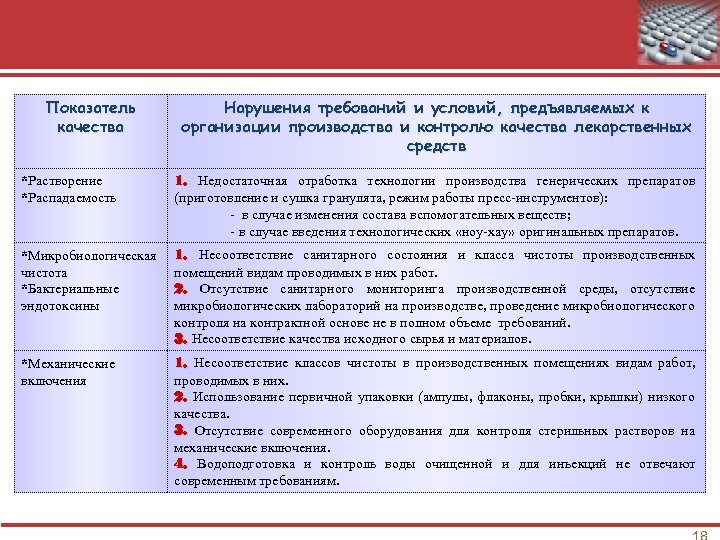 Показатель качества Нарушения требований и условий, предъявляемых к организации производства и контролю качества лекарственных