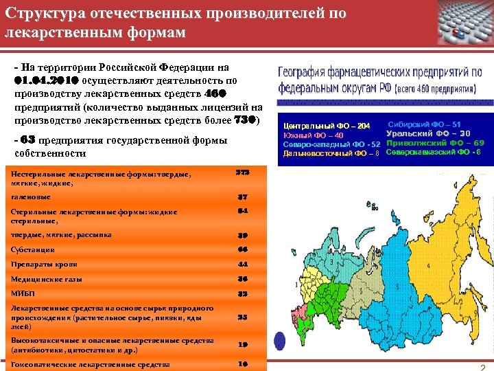 Структура отечественных производителей по лекарственным формам - На территории Российской Федерации на 01. 04.