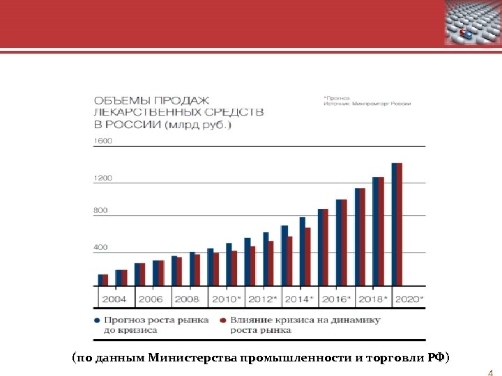 (по данным Министерства промышленности и торговли РФ) 