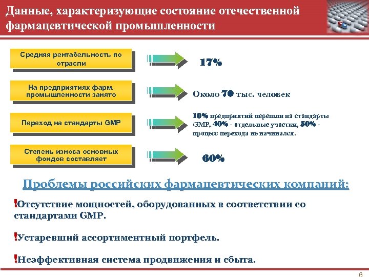 Данные, характеризующие состояние отечественной фармацевтической промышленности Средняя рентабельность по отрасли На предприятиях фарм. промышленности