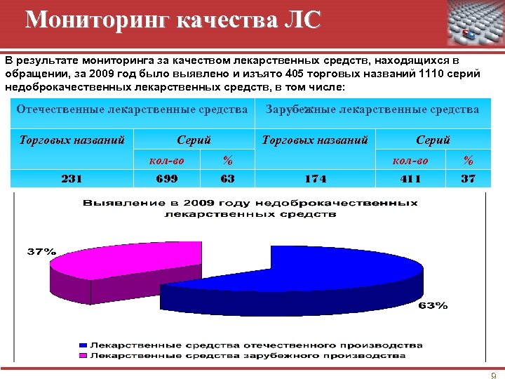 Мониторинг качества ЛС В результате мониторинга за качеством лекарственных средств, находящихся в обращении, за