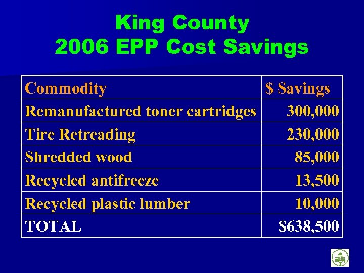 King County 2006 EPP Cost Savings Commodity $ Savings Remanufactured toner cartridges 300, 000