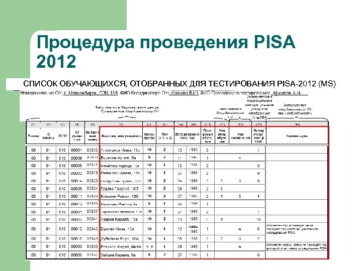 Процедура проведения PISA 2012 СПИСОК ОБУЧАЮЩИХСЯ, ОТОБРАННЫХ ДЛЯ ТЕСТИРОВАНИЯ PISA-2012 (MS) 