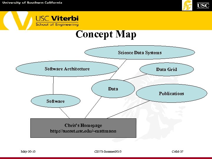 Concept Map Science Data Systems Software Architecture Data Grid Data Publications Software Chris’s Homepage