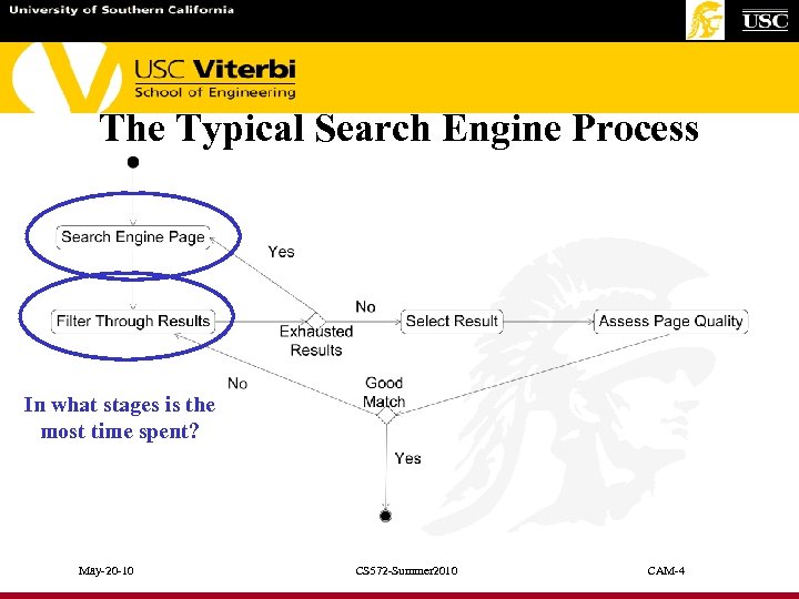 The Typical Search Engine Process In what stages is the most time spent? May-20