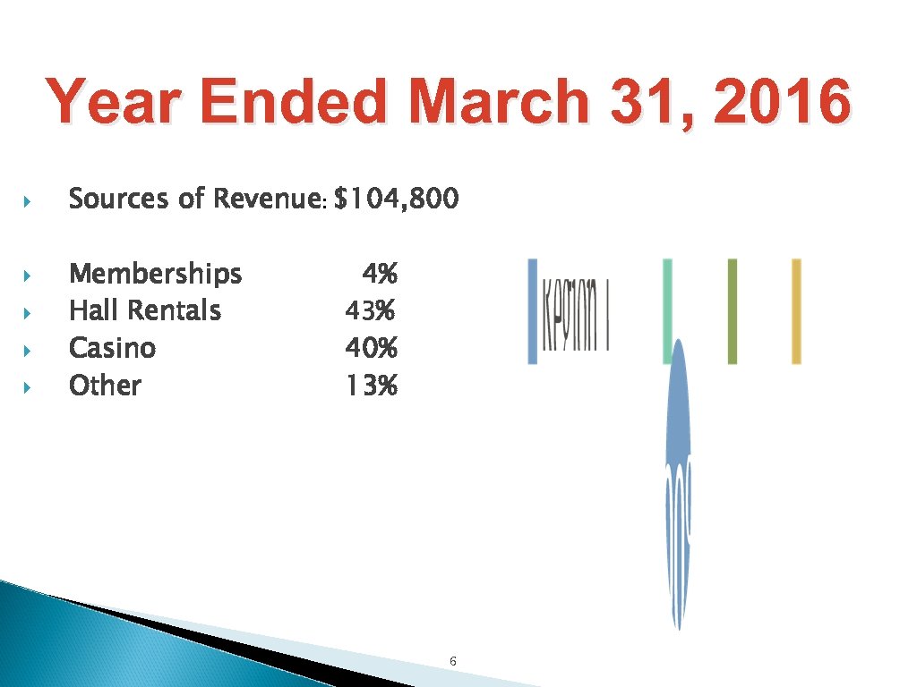 Year Ended March 31, 2016 Sources of Revenue: $104, 800 Memberships Hall Rentals Casino