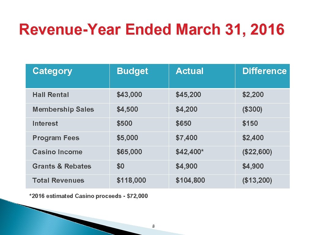 Revenue-Year Ended March 31, 2016 Category Budget Actual Difference Hall Rental $43, 000 $45,