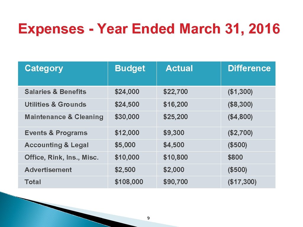 Expenses - Year Ended March 31, 2016 Category Budget Actual Salaries & Benefits $24,