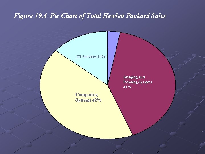 Figure 19. 4 Pie Chart of Total Hewlett Packard Sales Other 3% IT Services