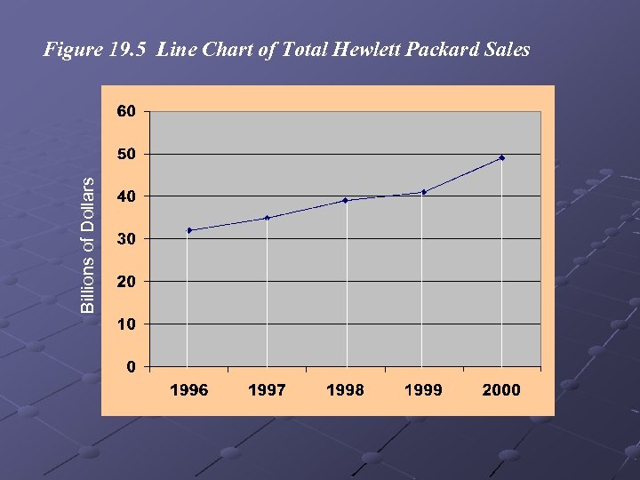 Billions of Dollars Figure 19. 5 Line Chart of Total Hewlett Packard Sales 