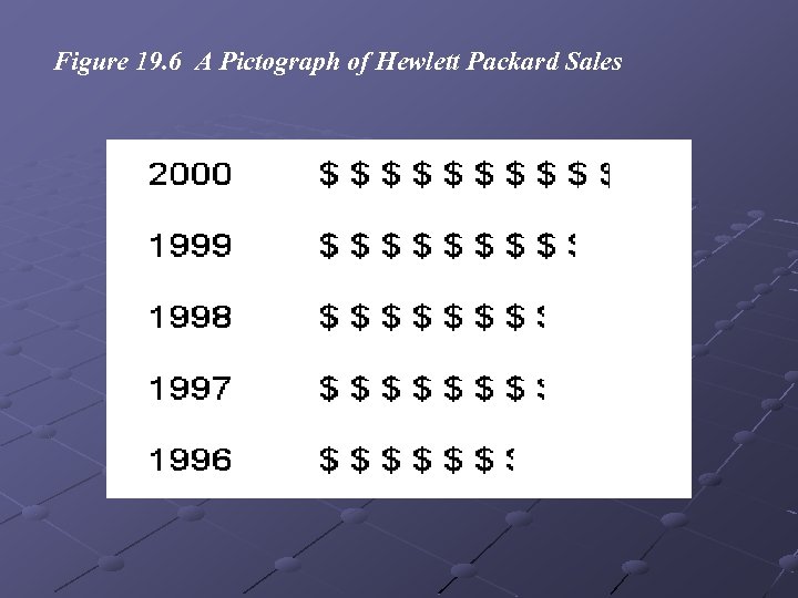 Figure 19. 6 A Pictograph of Hewlett Packard Sales 