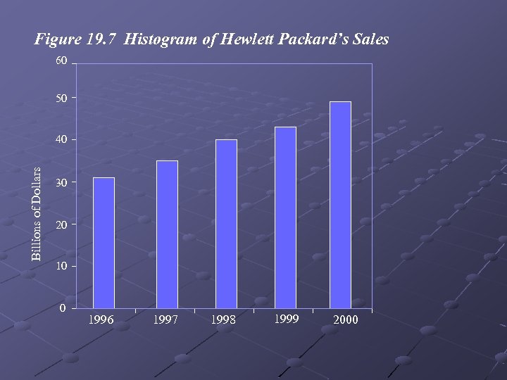 Figure 19. 7 Histogram of Hewlett Packard’s Sales 60 50 Billions of Dollars 40