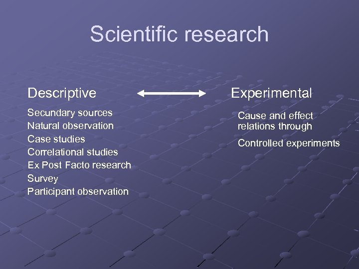 Scientific research Descriptive Secundary sources Natural observation Case studies Correlational studies Ex Post Facto