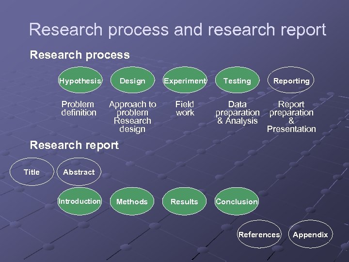 Research process and research report Research process Hypothesis Design Experiment Testing Reporting Problem definition