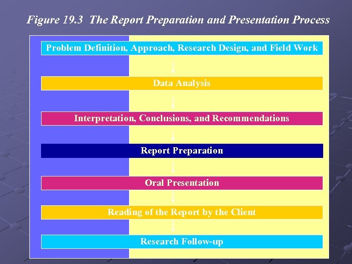 Figure 19. 3 The Report Preparation and Presentation Process Problem Definition, Approach, Research Design,