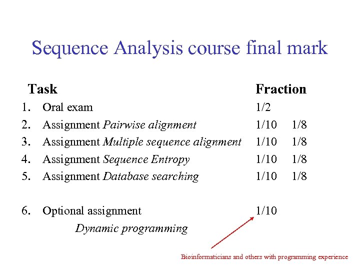 Sequence Analysis course final mark Task 1. 2. 3. 4. 5. Fraction Oral exam