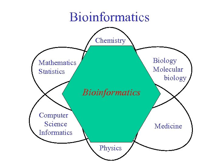 Bioinformatics Chemistry Biology Molecular biology Mathematics Statistics Bioinformatics Computer Science Informatics Medicine Physics 