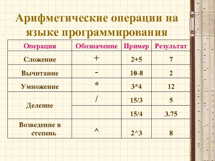 Арифметические операции на языке программирования Операция Сложение Обозначение Пример Результат + * / Умножение