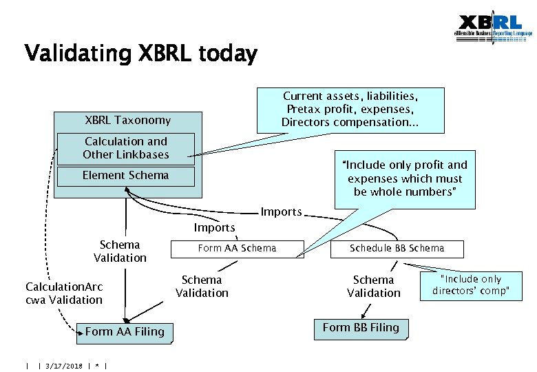 Validating XBRL today Current assets, liabilities, Pretax profit, expenses, Directors compensation… XBRL Taxonomy Calculation