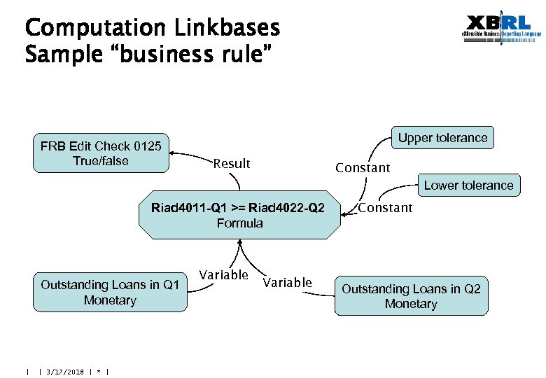 Computation Linkbases Sample “business rule” FRB Edit Check 0125 True/false Upper tolerance Result Constant