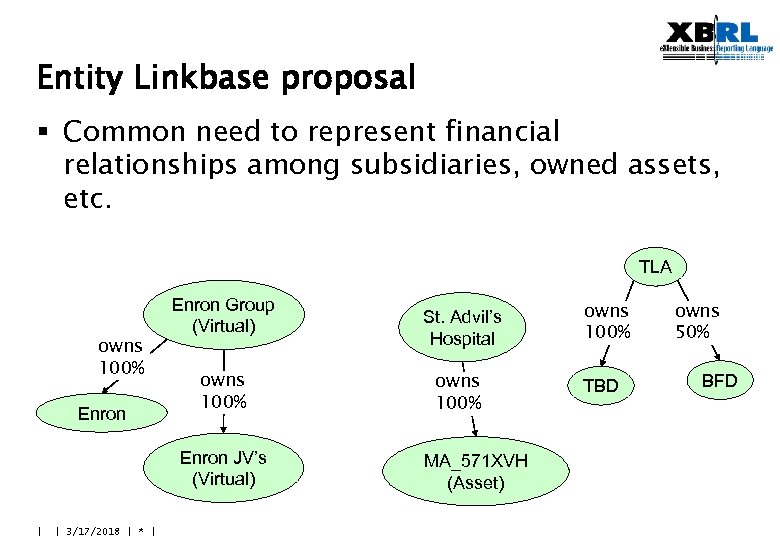 Entity Linkbase proposal § Common need to represent financial relationships among subsidiaries, owned assets,