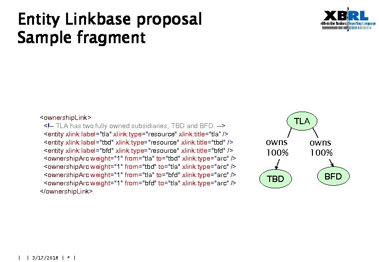 Entity Linkbase proposal Sample fragment <ownership. Link> <!-- TLA has two fully owned subsidiaries,