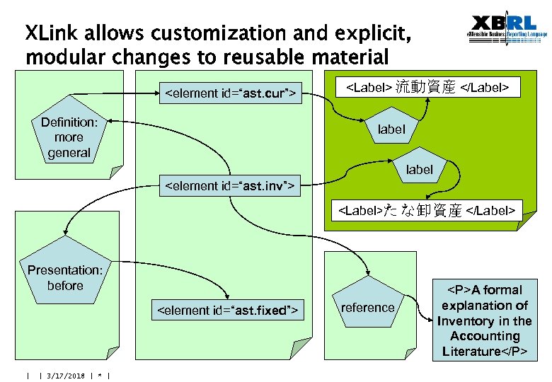 XLink allows customization and explicit, modular changes to reusable material <element id=“ast. cur”> Definition: