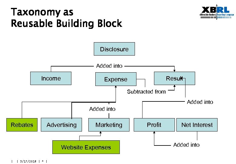 Taxonomy as Reusable Building Block Disclosure Added into Income Result Expense Subtracted from Added