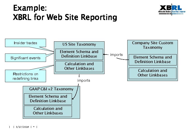 Example: XBRL for Web Site Reporting Insider trades Significant events Element Schema and Definition