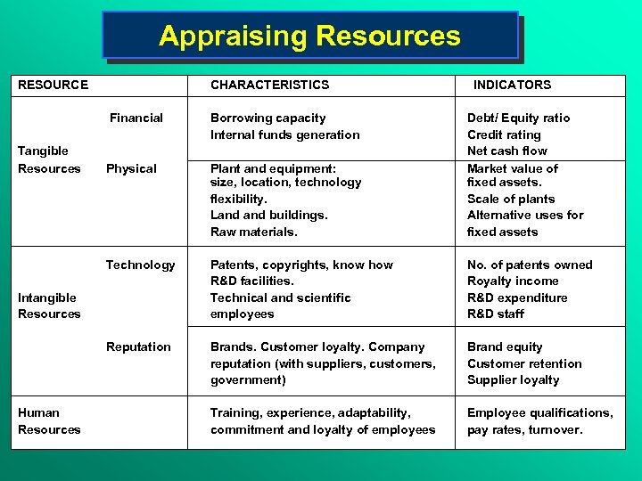 Appraising Resources RESOURCE Financial CHARACTERISTICS Plant and equipment: size, location, technology flexibility. Land buildings.
