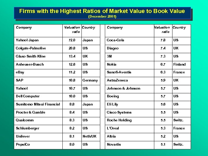 Firms with the Highest Ratios of Market Value to Book Value (December 2005) Company