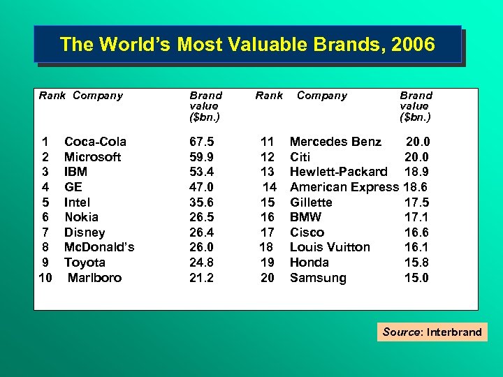 The World’s Most Valuable Brands, 2006 Rank Company Brand value ($bn. ) 1 2