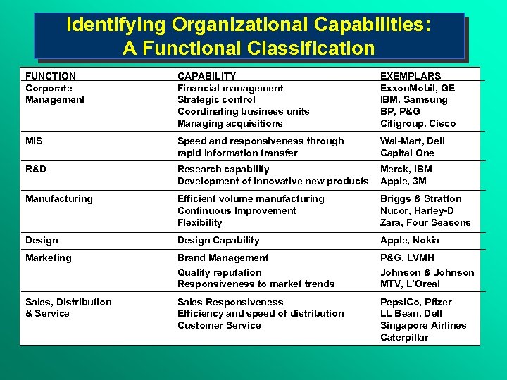 Identifying Organizational Capabilities: A Functional Classification FUNCTION Corporate Management CAPABILITY Financial management Strategic control