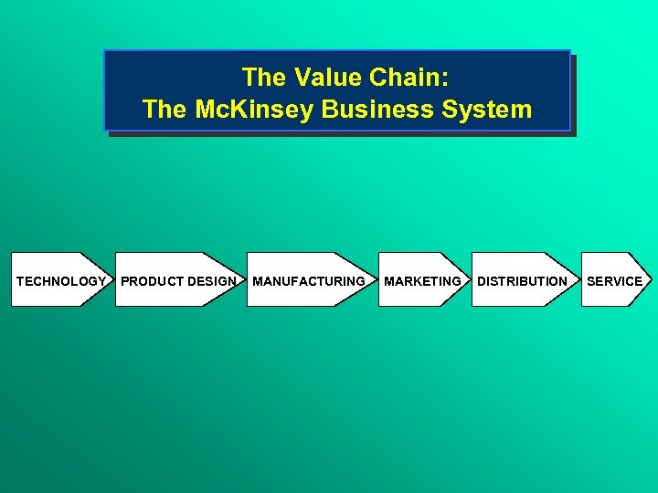  The Value Chain: The Mc. Kinsey Business System TECHNOLOGY PRODUCT DESIGN MANUFACTURING MARKETING