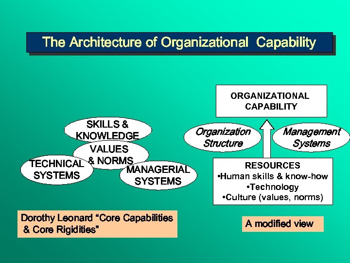 The Architecture of Organizational Capability ORGANIZATIONAL CAPABILITY SKILLS & Organization Management KNOWLEDGE Structure Systems