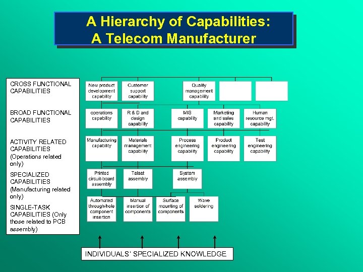  A Hierarchy of Capabilities: A Telecom Manufacturer CROSS FUNCTIONAL CAPABILITIES BROAD FUNCTIONAL CAPABILITIES