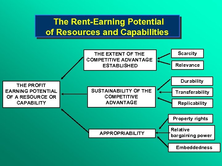  The Rent-Earning Potential of Resources and Capabilities THE EXTENT OF THE COMPETITIVE ADVANTAGE